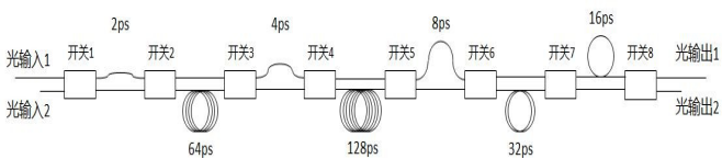 延時量和光開關(guān)傳輸狀態(tài)對應(yīng)關(guān)系